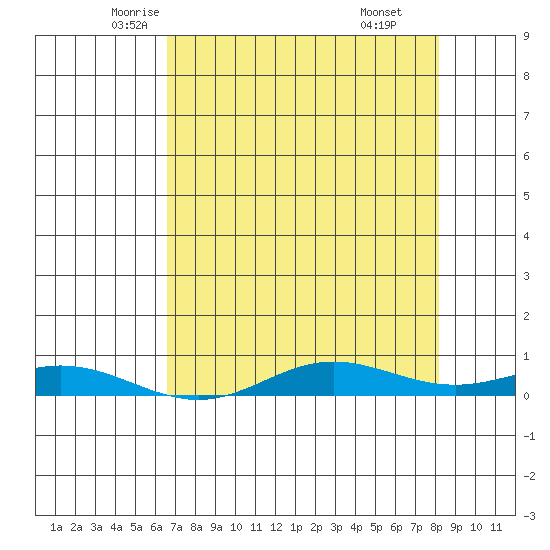 Laysan Island tide chart for Wednesday, May 25, 2022