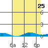 Laysan Island tide chart for Wednesday, May 25, 2022