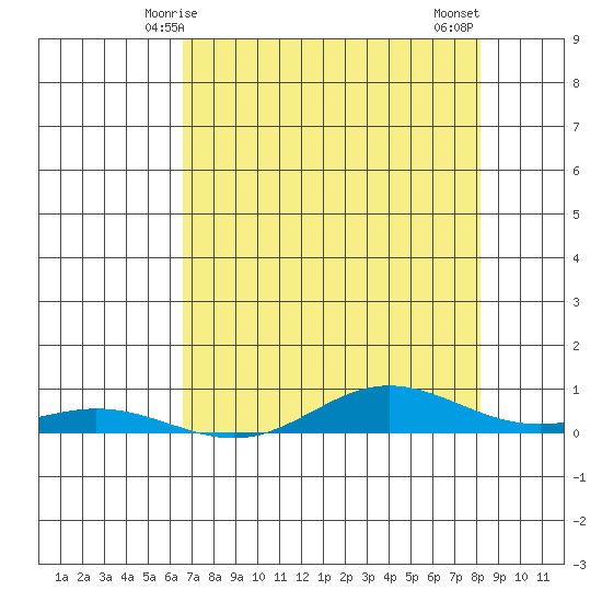 Laysan Island tide chart for Friday, May 27, 2022