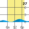 Laysan Island tide chart for Friday, May 27, 2022