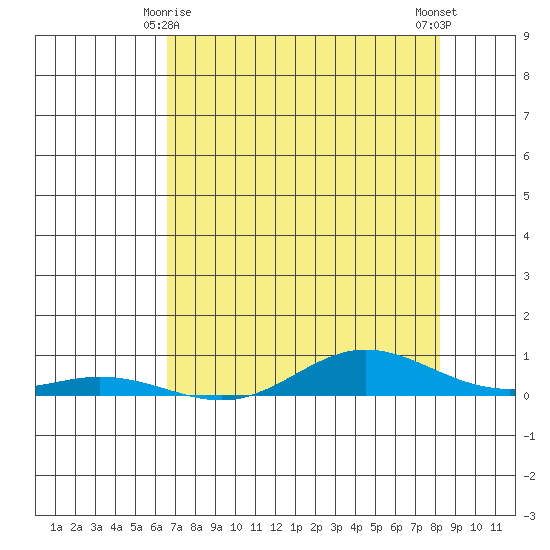 Laysan Island tide chart for Saturday, May 28, 2022