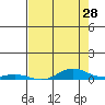 Laysan Island tide chart for Saturday, May 28, 2022