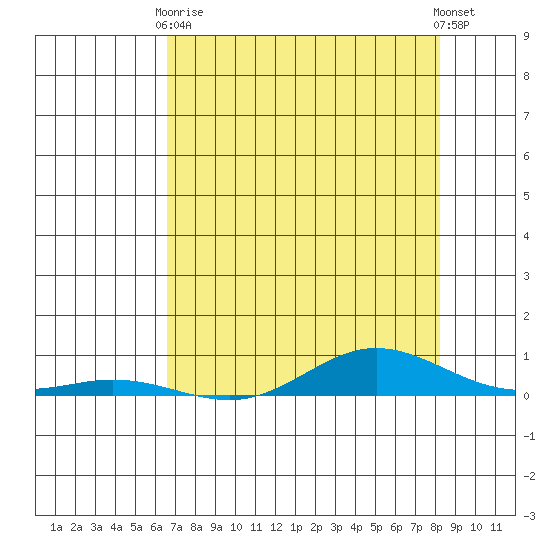 Laysan Island tide chart for Sunday, May 29, 2022