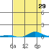 Laysan Island tide chart for Sunday, May 29, 2022