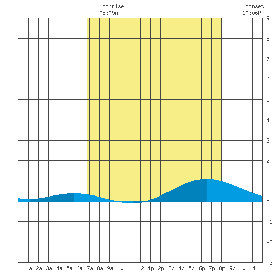 Laysan Island tide chart for Monday, May 2, 2022