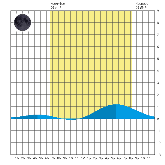 Laysan Island tide chart for Monday, May 30, 2022