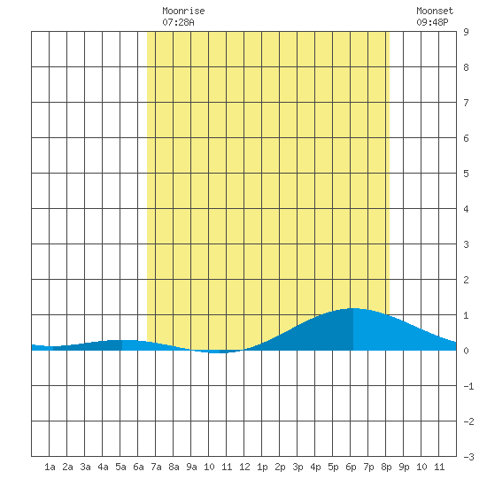 Laysan Island tide chart for Tuesday, May 31, 2022