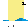 Laysan Island tide chart for Tuesday, May 31, 2022