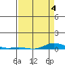 Laysan Island tide chart for Wednesday, May 4, 2022