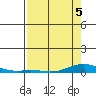 Laysan Island tide chart for Thursday, May 5, 2022