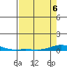 Laysan Island tide chart for Friday, May 6, 2022