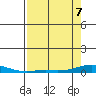 Laysan Island tide chart for Saturday, May 7, 2022