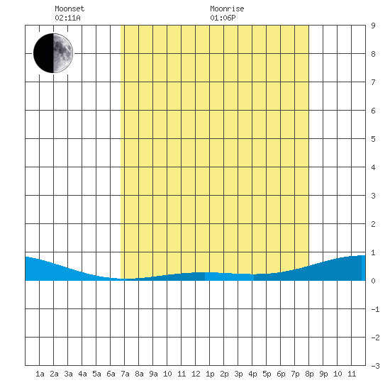 Laysan Island tide chart for Sunday, May 8, 2022