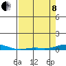 Laysan Island tide chart for Sunday, May 8, 2022