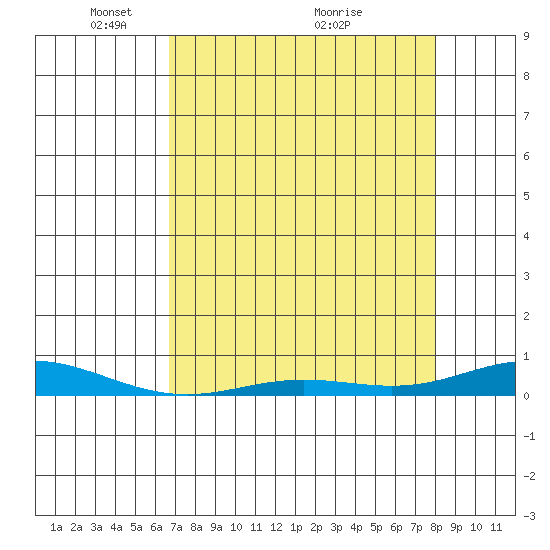 Laysan Island tide chart for Monday, May 9, 2022