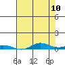 Laysan Island tide chart for Friday, June 10, 2022