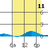 Laysan Island tide chart for Saturday, June 11, 2022