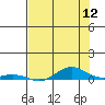 Laysan Island tide chart for Sunday, June 12, 2022