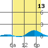 Laysan Island tide chart for Monday, June 13, 2022