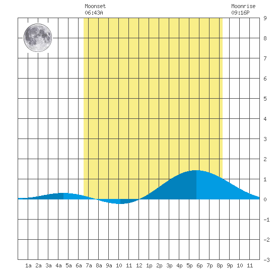 Laysan Island tide chart for Tuesday, June 14, 2022