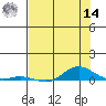 Laysan Island tide chart for Tuesday, June 14, 2022