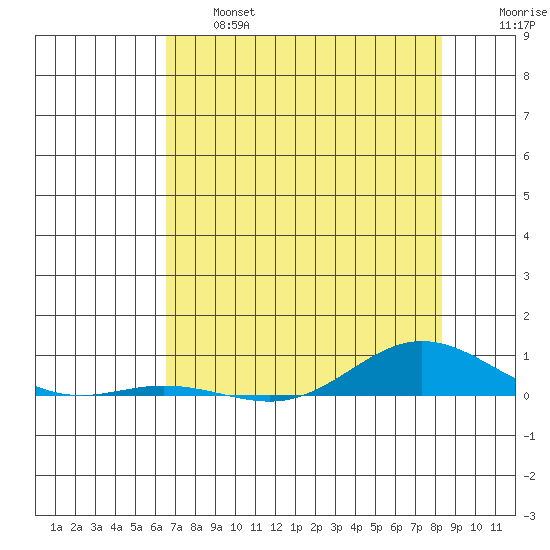 Laysan Island tide chart for Thursday, June 16, 2022