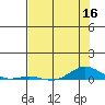 Laysan Island tide chart for Thursday, June 16, 2022