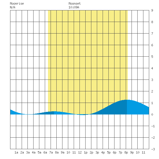 Laysan Island tide chart for Friday, June 17, 2022