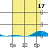 Laysan Island tide chart for Friday, June 17, 2022