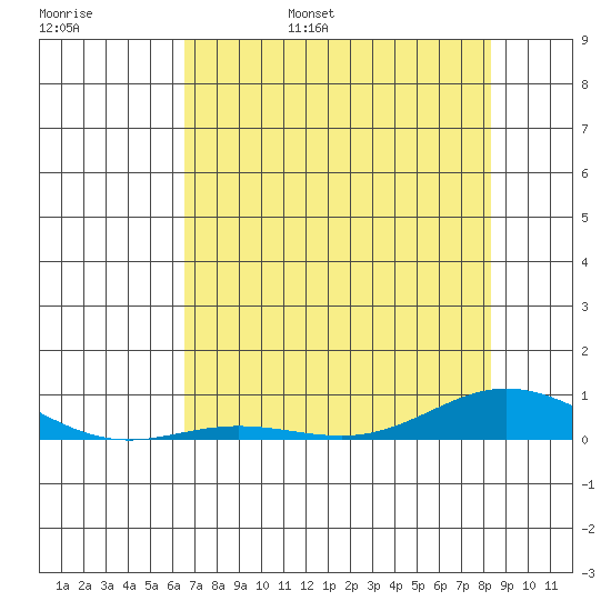 Laysan Island tide chart for Saturday, June 18, 2022