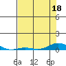 Laysan Island tide chart for Saturday, June 18, 2022