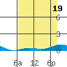 Laysan Island tide chart for Sunday, June 19, 2022