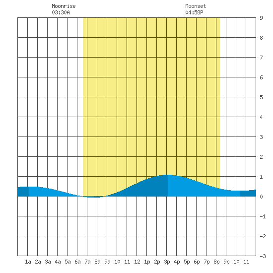 Laysan Island tide chart for Friday, June 24, 2022