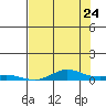 Laysan Island tide chart for Friday, June 24, 2022