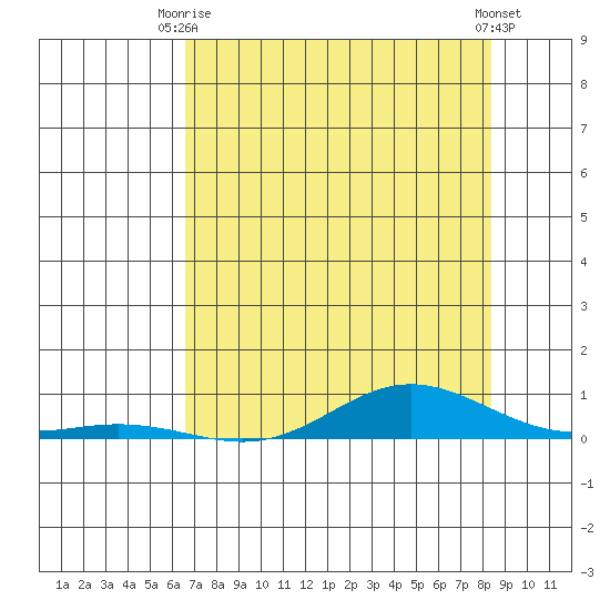 Laysan Island tide chart for Monday, June 27, 2022