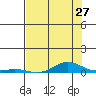 Laysan Island tide chart for Monday, June 27, 2022