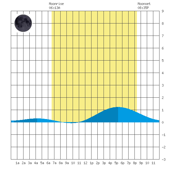 Laysan Island tide chart for Tuesday, June 28, 2022
