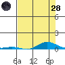 Laysan Island tide chart for Tuesday, June 28, 2022