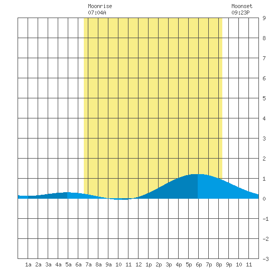 Laysan Island tide chart for Wednesday, June 29, 2022