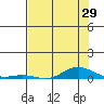 Laysan Island tide chart for Wednesday, June 29, 2022