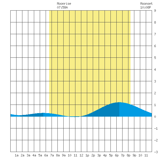 Laysan Island tide chart for Thursday, June 30, 2022