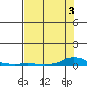 Laysan Island tide chart for Friday, June 3, 2022