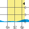 Laysan Island tide chart for Saturday, June 4, 2022