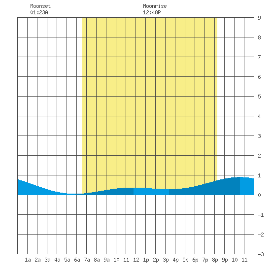 Laysan Island tide chart for Monday, June 6, 2022