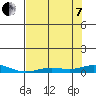 Laysan Island tide chart for Tuesday, June 7, 2022