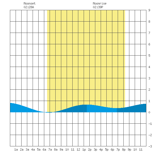 Laysan Island tide chart for Wednesday, June 8, 2022