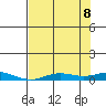 Laysan Island tide chart for Wednesday, June 8, 2022