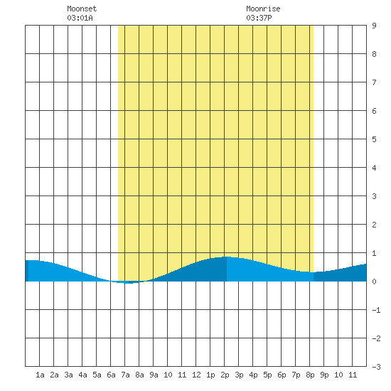 Laysan Island tide chart for Thursday, June 9, 2022