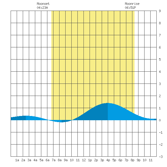 Laysan Island tide chart for Monday, July 11, 2022
