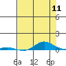 Laysan Island tide chart for Monday, July 11, 2022